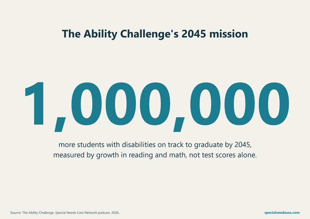 The Ability Challenge's 2045 mission Statistic: The Ability Challenge aims to get 1,000,000 more students with disabilities on track to graduate by 2045, measured by reading and math growth rather than test scores alone.