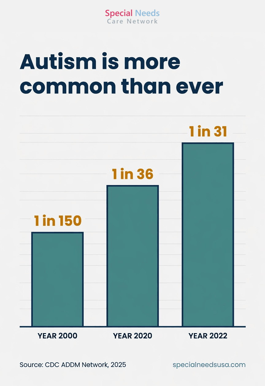 Autism is more common than ever: 1 in 31 children Bar chart from the ABA therapy access report showing rising U.S. autism prevalence among 8-year-olds: 1 in 150 in 2000, 1 in 36 in 2020, and 1 in 31 in 2022, per CDC data.