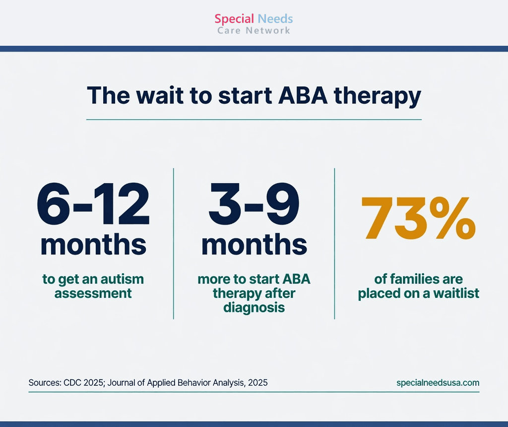The wait to start ABA therapy Statistic card: 6 to 12 months to get an autism assessment, 3 to 9 more months to start ABA therapy, and 73 percent of families placed on an autism waitlist.