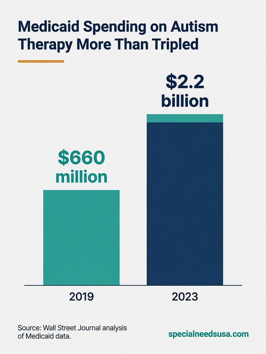 Medicaid autism-therapy spending tripled, 2019 to 2023 Vertical bar chart showing U.S. Medicaid spending on autism therapy more than tripled, rising from roughly 660 million dollars in 2019 to about 2.2 billion dollars in 2023. Source: Wall Street Journal analysis of Medicaid data.