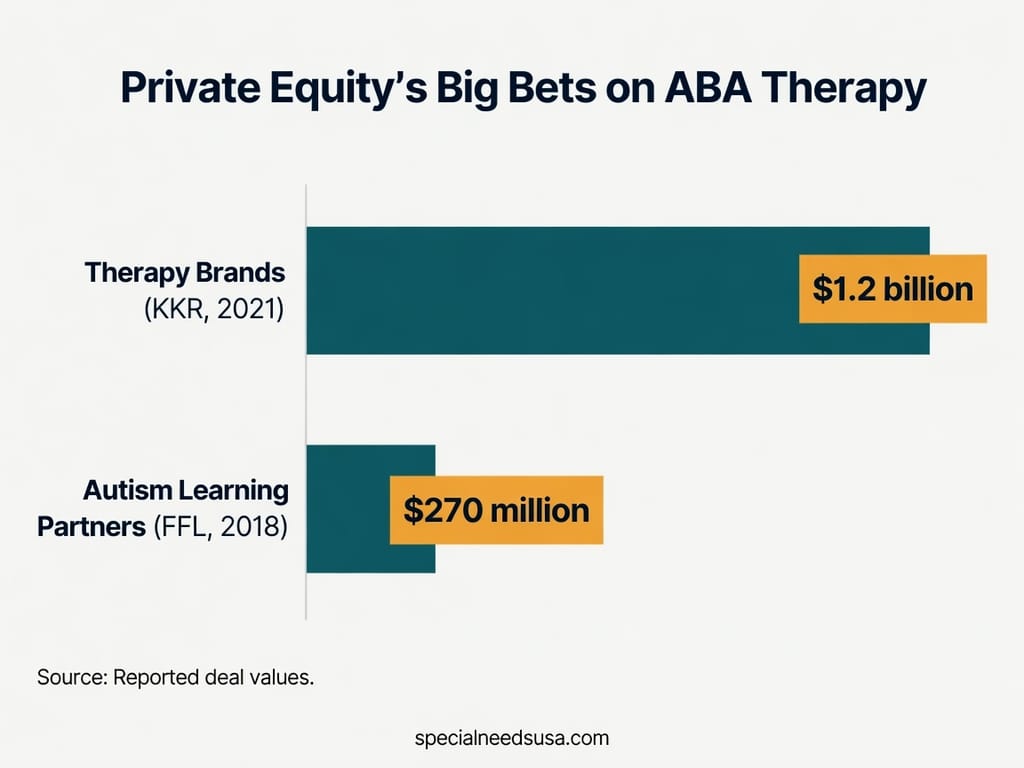 Private equity's big bets on ABA therapy Horizontal bar chart showing private equity deal values in the ABA therapy sector: Therapy Brands acquired by KKR in 2021 for about 1.2 billion dollars, and Autism Learning Partners acquired by FFL Partners in 2018 for about 270 million dollars.