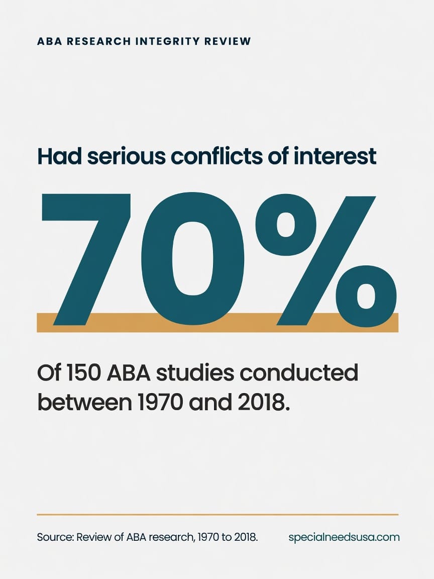 70% of ABA studies had serious conflicts of interest Statistic graphic showing that of 150 ABA therapy studies conducted between 1970 and 2018, 70 percent had serious conflicts of interest.