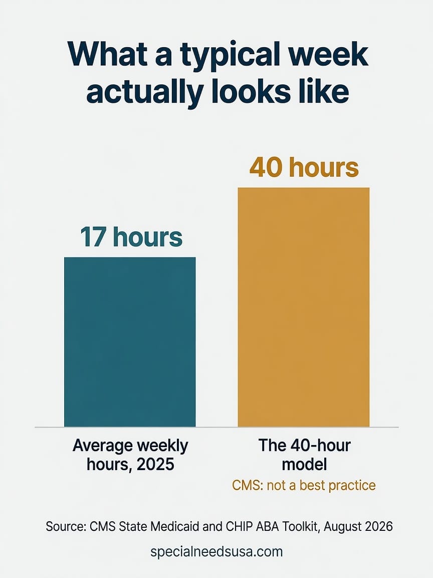 Typical weekly ABA hours versus the 40-hour model Bar chart comparing the average of 17 hours of weekly ABA therapy for Medicaid beneficiaries in 2025 against the 40-hour-per-week model, which the CMS toolkit states is not a best practice. Source: CMS State Medicaid and CHIP ABA Toolkit, August 2026.