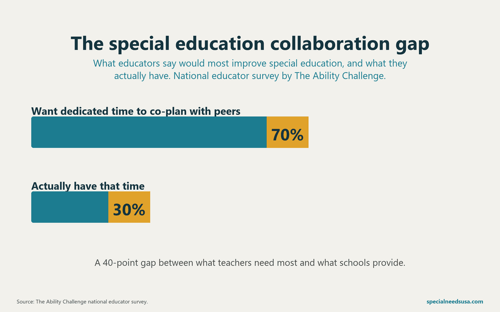 The special education collaboration gap Bar chart showing about 70% of educators say dedicated time to collaborate with peers would most improve special education, while only about 30% have that time, a 40-point gap. Source: The Ability Challenge national educator survey.