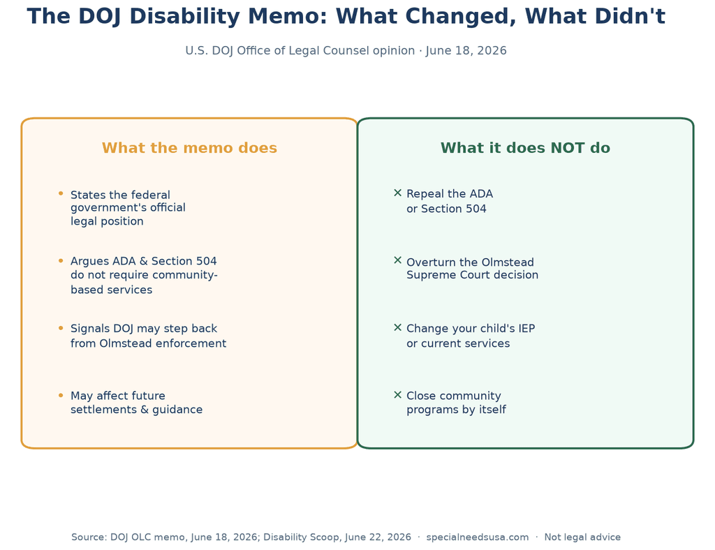 DOJ disability memo: what changed and what didn't Two-column infographic comparing what the June 2026 DOJ disability memo does versus what it does not do, including that it does not repeal the ADA, overturn Olmstead, or change your child's IEP.