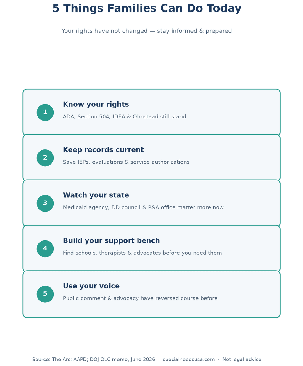 Five things families can do after the DOJ disability memo Infographic listing five things families can do today after the June 2026 DOJ disability memo: know your rights, keep records, watch your state, build your support bench, and use your voice.