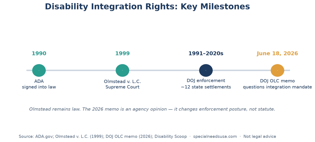 Disability integration rights timeline Timeline of disability integration rights milestones from the 1990 ADA through the 1999 Olmstead Supreme Court decision to the June 18 2026 DOJ Office of Legal Counsel memo.