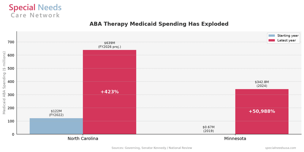ABA Medicaid spending has exploded in North Carolina and Minnesota Bar chart showing ABA therapy Medicaid spending growth by state. North Carolina went from 122 million dollars in FY2022 to a projected 639 million dollars in FY2026, a 423 percent increase. Minnesota went from 670 thousand dollars in 2019 to 342.8 million dollars in 2024.