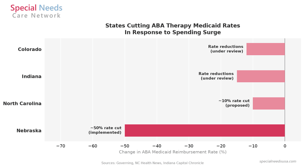 States cutting ABA therapy Medicaid reimbursement rates Horizontal bar chart showing states cutting ABA Medicaid reimbursement rates. Nebraska cut rates approximately 50 percent, implemented. North Carolina proposed a 10 percent cut. Indiana and Colorado have rate reductions under review.