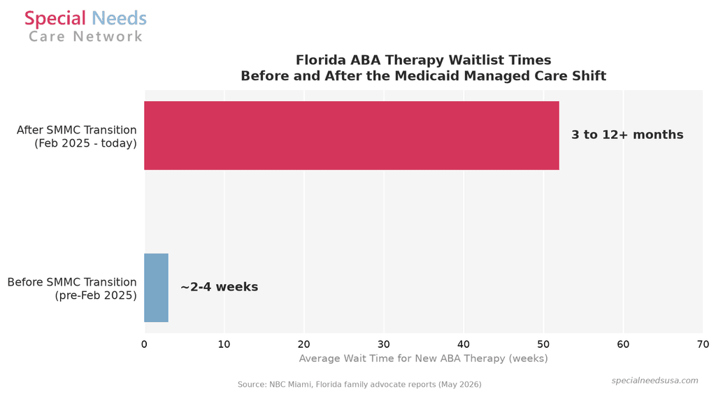 Florida ABA waitlist before and after SMMC 3.0 Horizontal bar chart comparing Florida ABA therapy waitlist times before and after the SMMC 3.0 Medicaid managed care transition in February 2025. Pre-transition: approximately 2 to 4 weeks. Post-transition: 3 to 12 or more months.