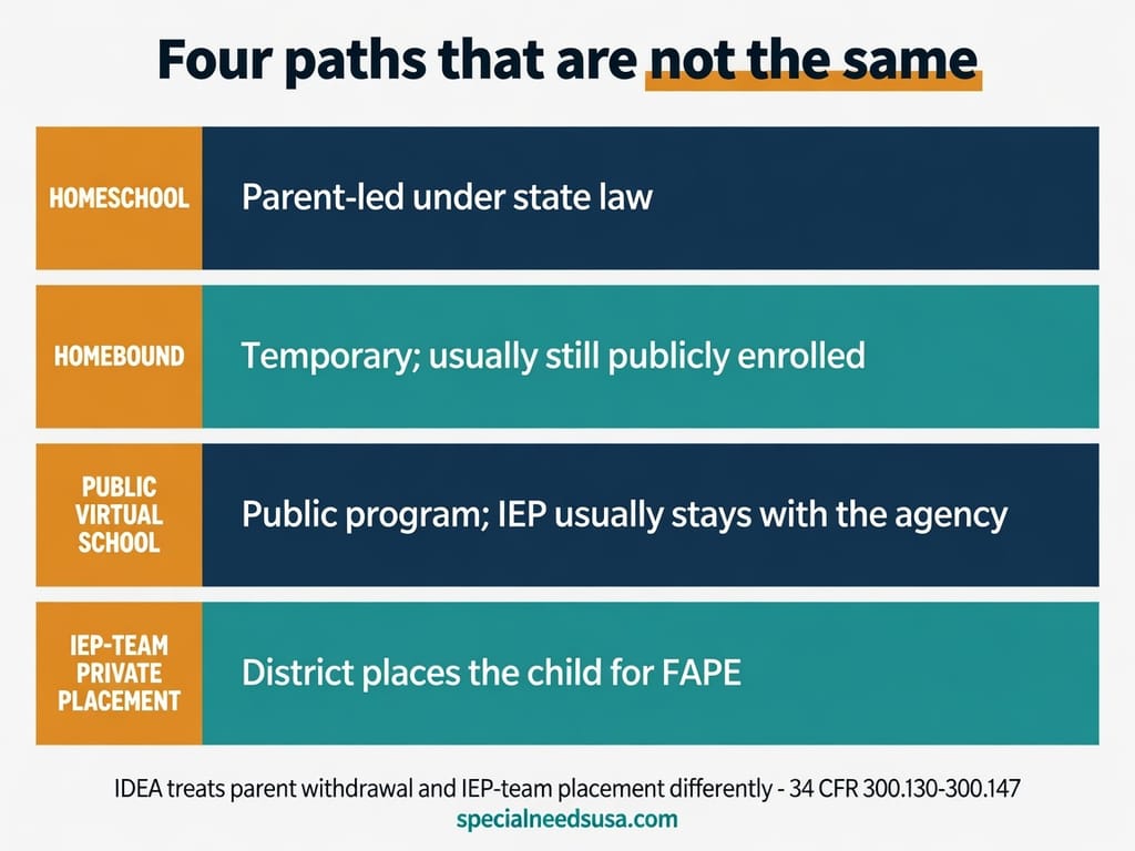 Four paths that are not the same Infographic: four paths that are not the same - homeschool, homebound, public virtual school, IEP-team private placement