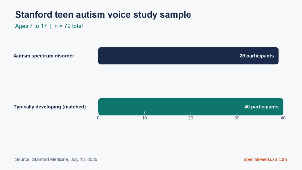 Stanford teen autism voice study sample Statistic graphic showing the Stanford autism study included 79 children and teens ages 7 to 17: 39 with autism spectrum disorder and 40 typically developing participants matched on age, sex, and IQ. Source: Stanford Medicine, July 13, 2026.