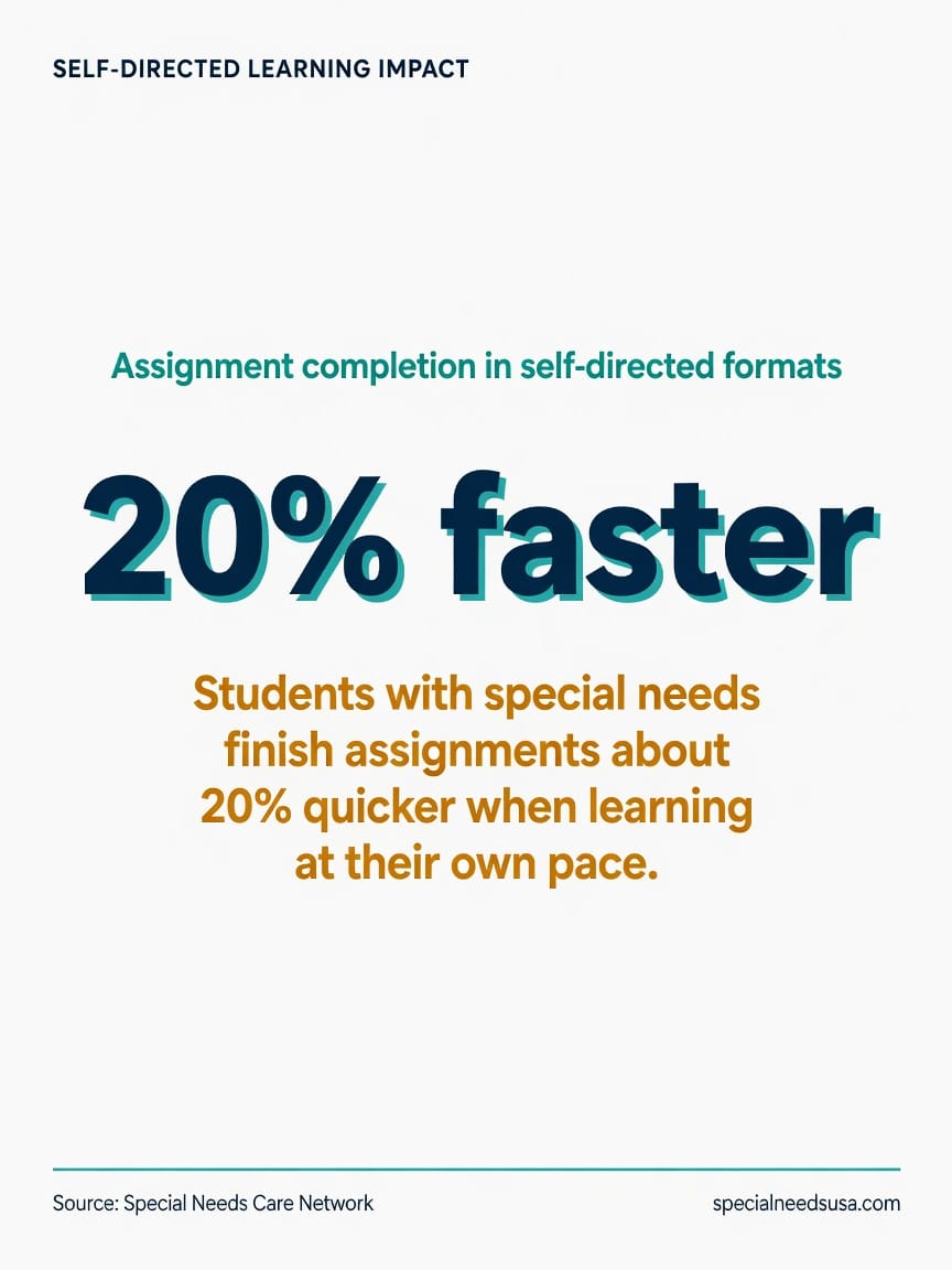 Students with special needs finish assignments about 20% faster in self-directed formats Statistic graphic showing students with special needs finish assignments about 20 percent quicker in self-directed, virtual learning formats than in group-paced settings.