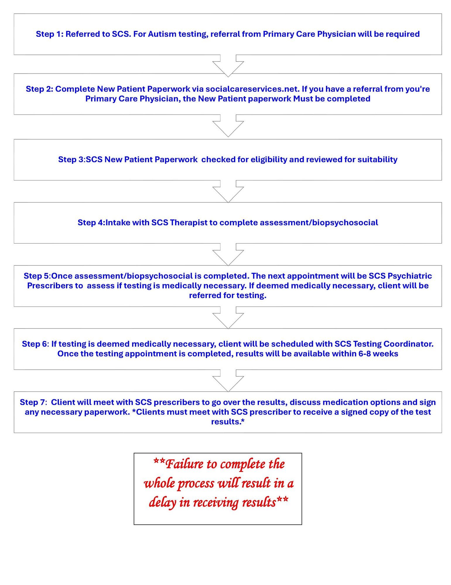 Overview of screening