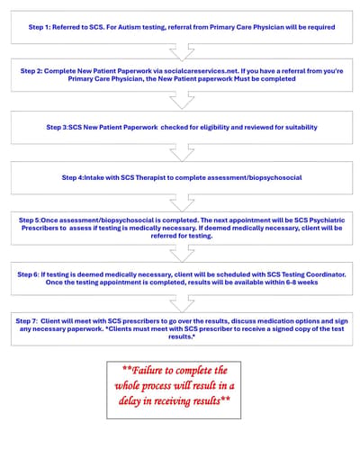 Overview of screening
