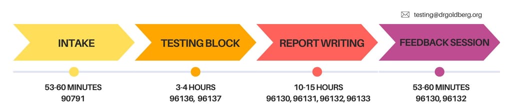 Testing process graphic