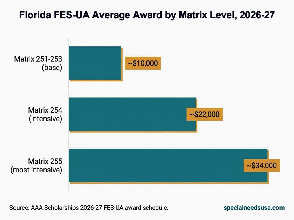Autism Schools in Florida 2026: ABA, CARD Centers & Funding